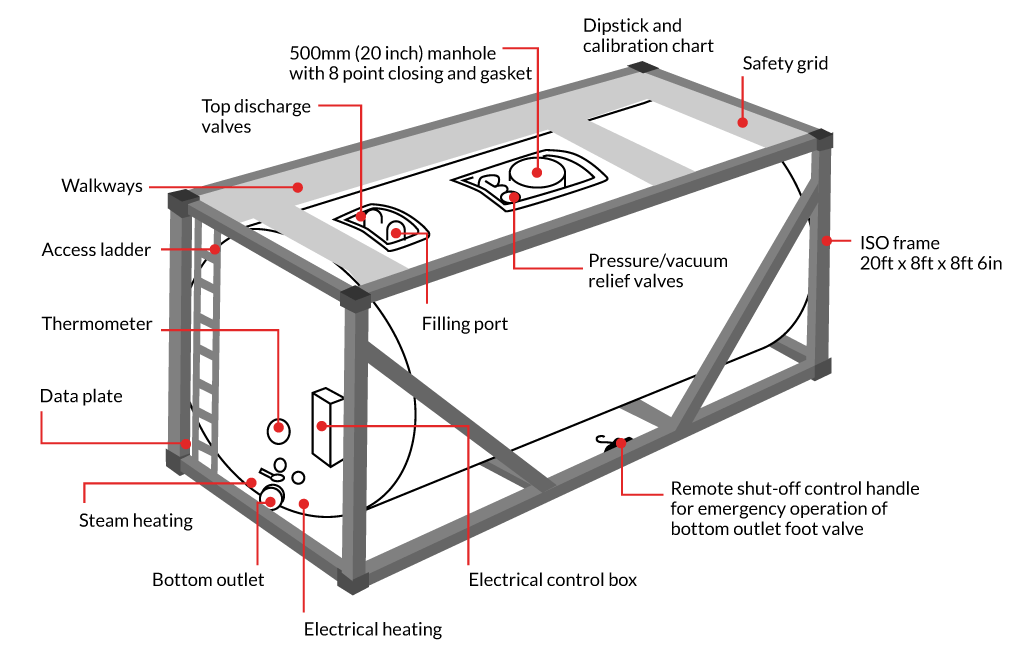 Fluid Containment Tank Charts