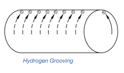 hydrogen grooving