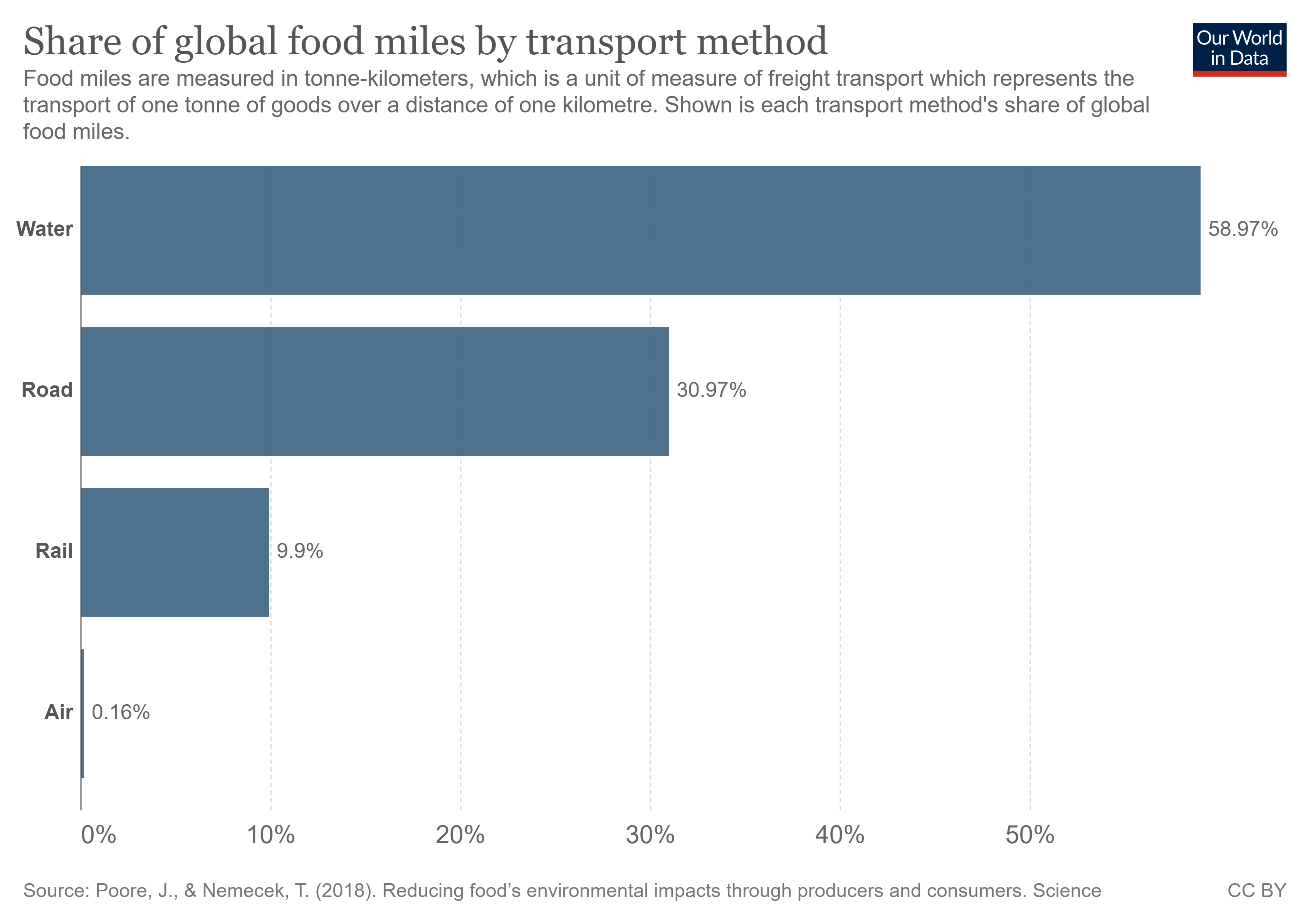 share-food-miles-by-method