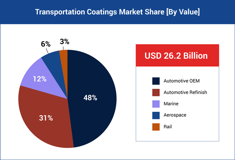 transportation-pie-chart