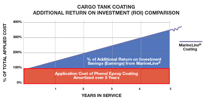 marineline-roi-chart