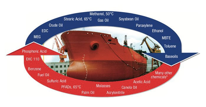 Methanol Safety: How to Carry Methanol in Cargo Tanks